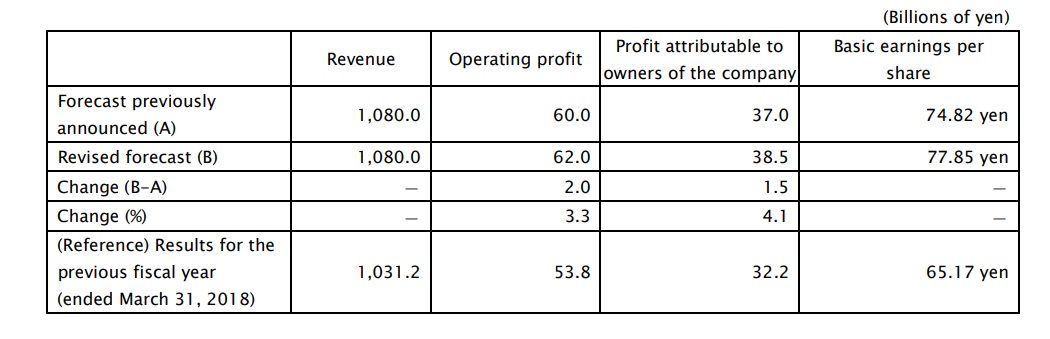 Konica Minolta Reports Latest Financial Results – Wirth Consulting